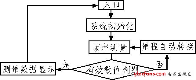 圖4 程序流程圖