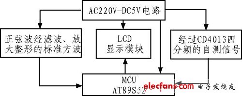 圖1 整體思路框圖
