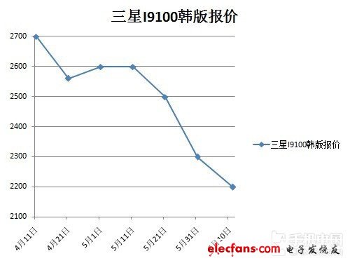 從購買到破解刷機！小編教你玩轉I9100(不發送) 