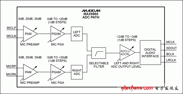 圖1. MAX9860結構圖，ADC通路。