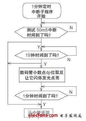 圖2 1 分鐘定時中斷子程序流程圖