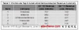 2012年第1季度全球最大的汽車半導體供應商：瑞薩電子