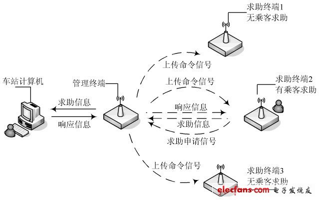 圖1　無線乘客求助系統工作原理圖