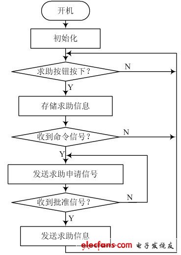 圖5　求助終端工作流程圖