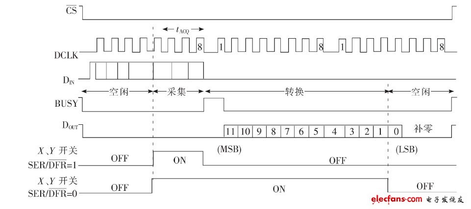 圖4  ADS7846 與MCU 通信時(shí)序