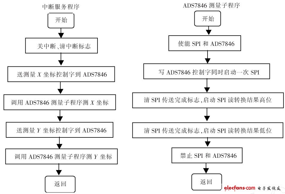 圖5  中斷服務(wù)子程序與ADS7846 測量子程序流程圖