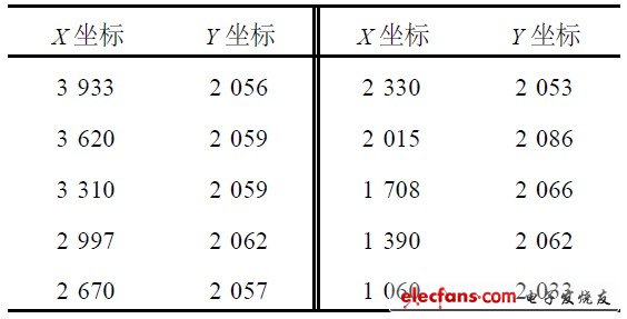 表4  實(shí)測水平直線上等距離測量坐標(biāo)值