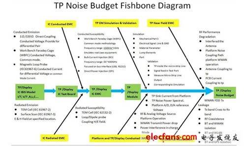 觸控面板噪聲預算魚骨圖