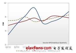 Q1’11-Q4’12 光伏組件產量、出貨量和需求指標