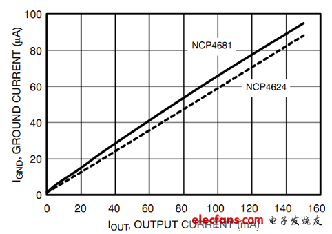 NCP4681、NCP4624的IGND vs. IOUT