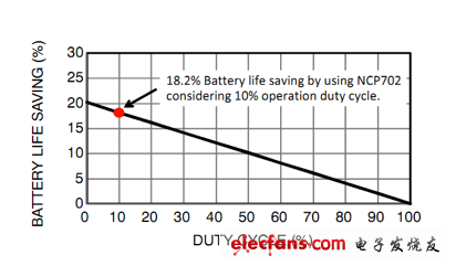 不同占空比時節省的電池電量