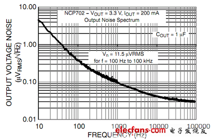 NCP702輸出噪聲密度