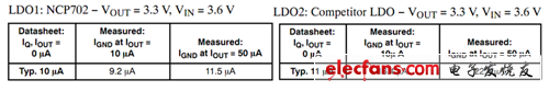 安森美半導體NCP702及LDO競爭測量值與數據表值比較