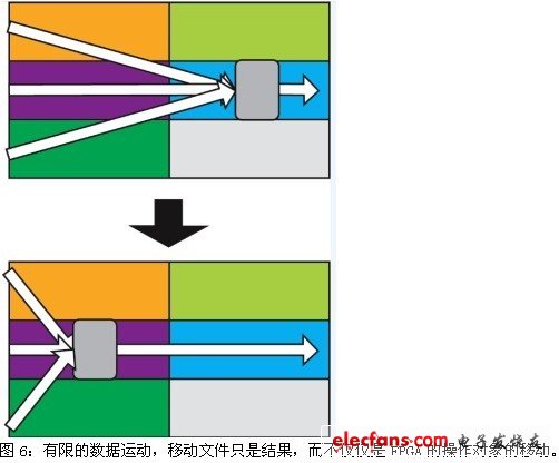 有限的數據運動，移動文件只是結果，而不僅僅是FPGA的操作對象的移動