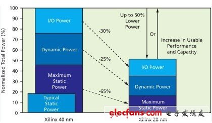 Xilinx7系列FPGA的功耗相對于之前的40nm產(chǎn)品降低一半功耗