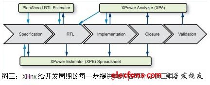 Xilinx給開發(fā)周期的每一步提供電壓估算和分析工具