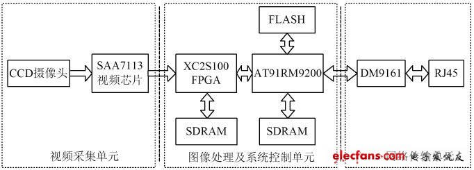 圖1 基于嵌入式系統的電子警察系統構成