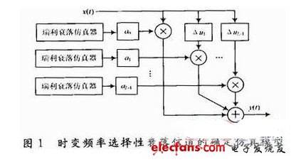 基于FPGA的無線信道模擬器設計