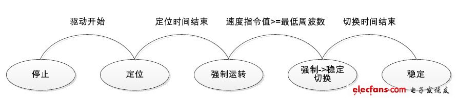 圖4 馬達控制狀態轉換