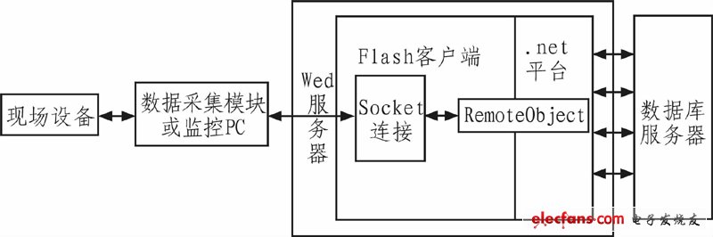 圖1 基于flash的遠(yuǎn)程設(shè)備監(jiān)控系統(tǒng)體系結(jié)構(gòu)