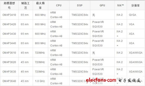 OMAP 3代處理器全系列產(chǎn)品對比