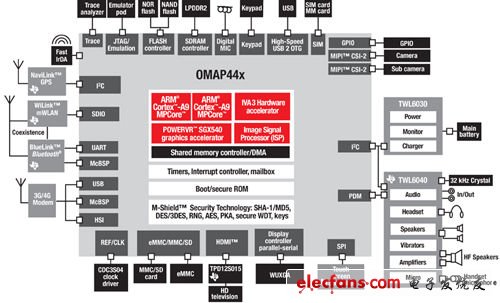 OMAP 44XX系列處理器核心架構(gòu)圖