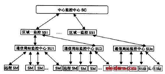 圖1 通信電源監控系統框架結構圖
