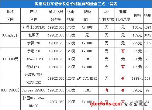 行車(chē)記錄儀