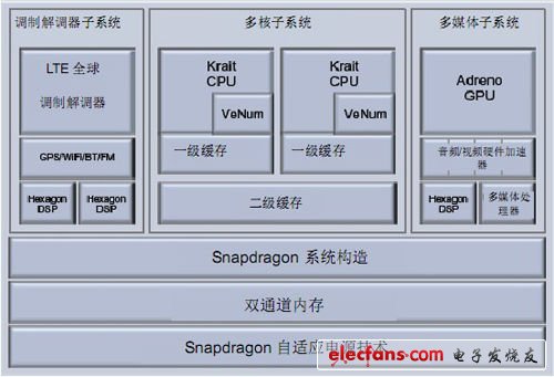 S4系列中MSM8960型處理器塊狀圖