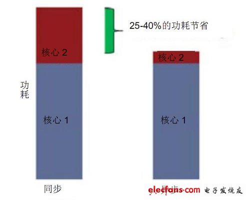 異步多核CPU架構(gòu)功耗更節(jié)省