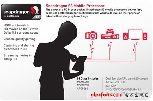 備受質(zhì)疑的雙核高通Snapdragon S3