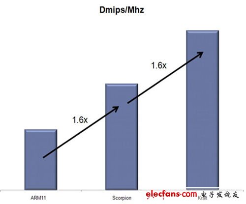 Krait在整體性能方面比Scorpion架構(gòu)提升60%