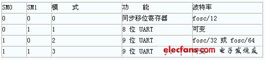 表 8－2 串行口工作模式設(shè)置