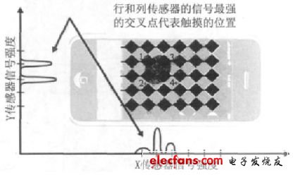 行和列傳感器的信號強度確定了觸摸的位置