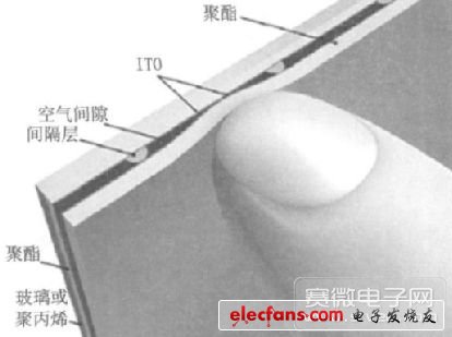 電阻式觸摸屏結構