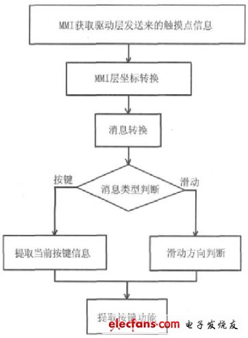 按鍵提取流程圖