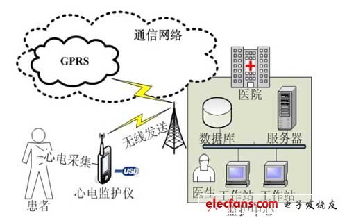 便攜式心電監護系統總體框圖