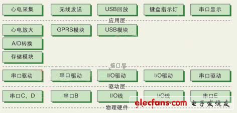 心電監(jiān)護(hù)系統(tǒng)軟件總體結(jié)構(gòu)