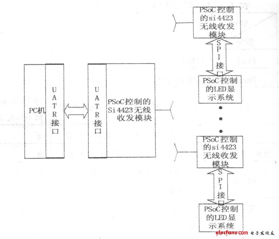 圖3 基于PSoC 的多功能精簡尺寸型LED 點陣系統(tǒng)和PC 機通信的硬件框圖