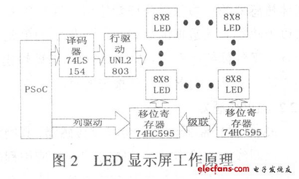 圖2 LED顯示屏工作原理