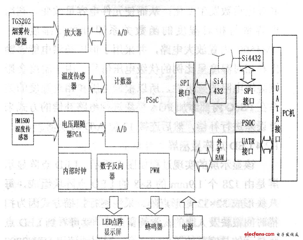 圖1 基于PSoC 的多功能精簡尺寸型LED 點陣系統(tǒng)的硬件設(shè)計