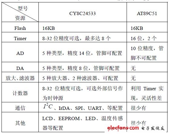 表1 CY8C24533 和AT89C51 之間的比較