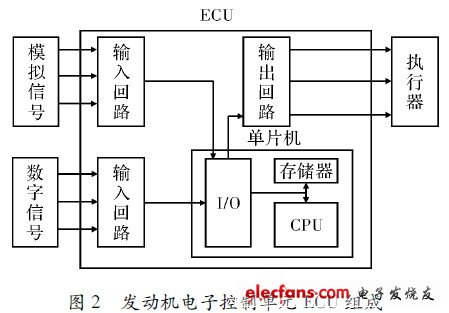 發動機電子控制單元