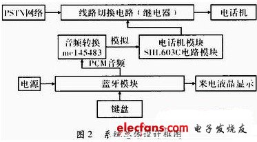 系統(tǒng)總體設計框圖