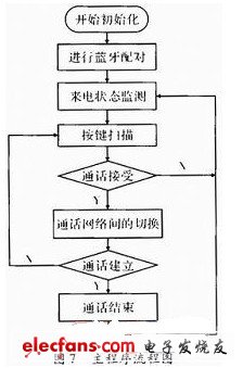 主程序流程圖