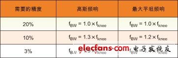 根據需要的精度和示波器頻率響應的類型計算示波器所需帶寬的系數