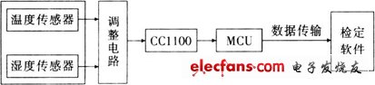 圖1 溫度、濕度無(wú)線檢測(cè)系統(tǒng)的工作原理框圖 