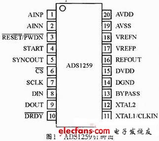 ADS1259采用SSOP-20封裝，引腳排列圖