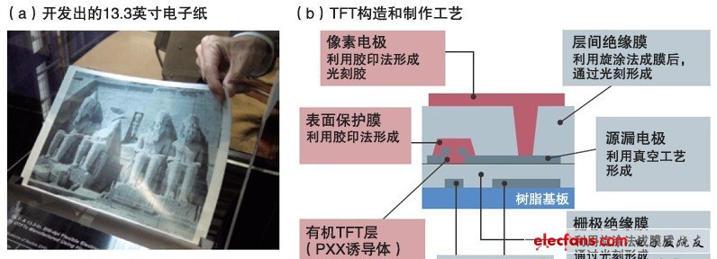 索尼開發出了具有200dpi分辨率的有機TFT驅動柔性電子紙。為單色顯示。表面保護膜和像素電極利用膠印法形成，有機TFT層利用狹縫涂布法形成