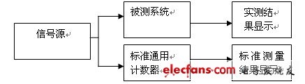 圖8總體系統測試方案